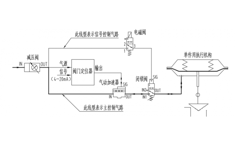 单作用执行机构大口径调节型控制乐鱼(中国)断气、断电复位控制原理气路图