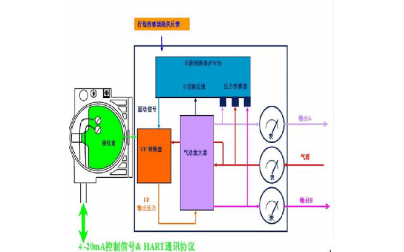 乐鱼(中国)门不动作DCS输入/输出故障及乐鱼(中国)门定位器故障维修处理