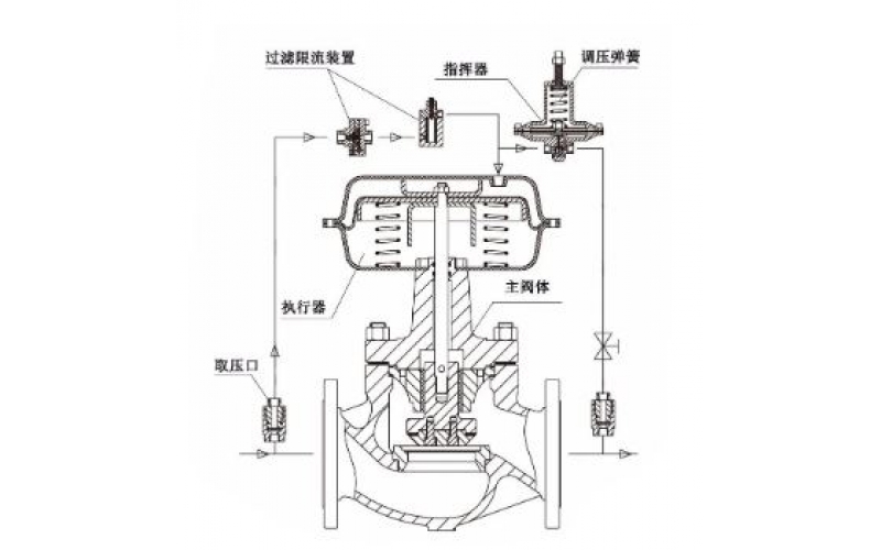 自力式控制乐鱼(中国)的工作原理及分类