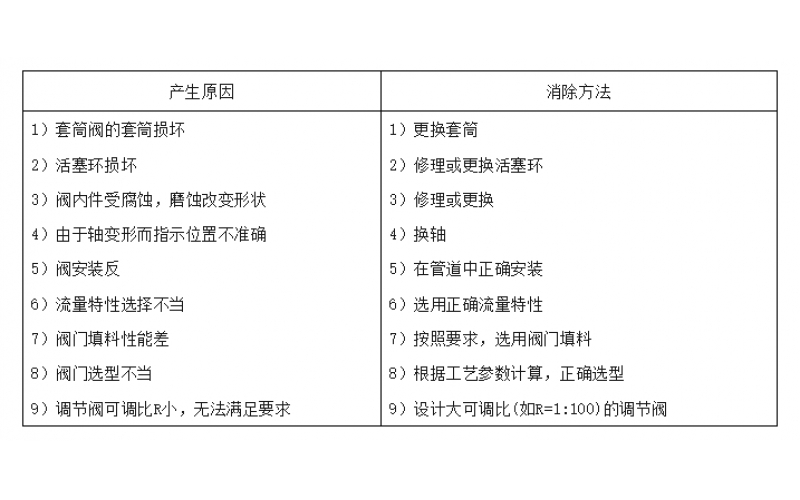 调节乐鱼(中国)流量控制差的原因与处理措施