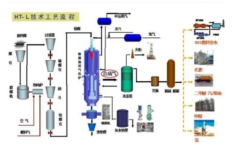 陶瓷球乐鱼(中国)在煤气化的应用