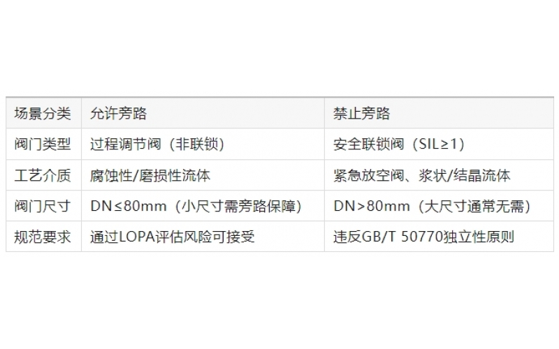 DCS系统的切断乐鱼(中国)允许加旁路吗？