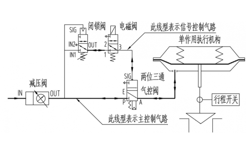 单作用执行机构大口径开关型控制乐鱼(中国)断气、断电复位控制原理气路图
